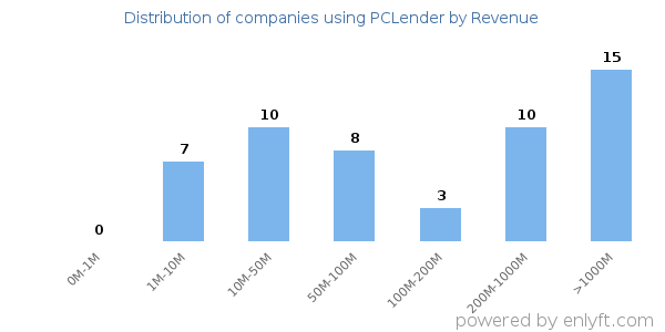 PCLender clients - distribution by company revenue
