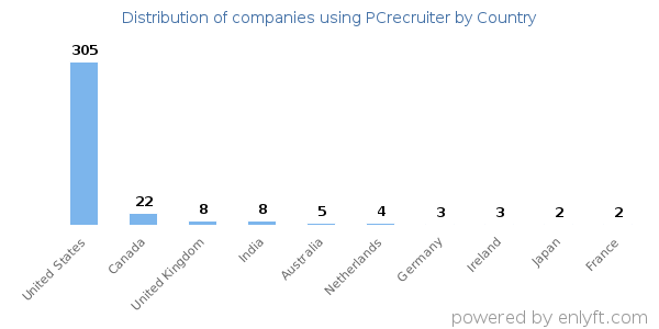PCrecruiter customers by country