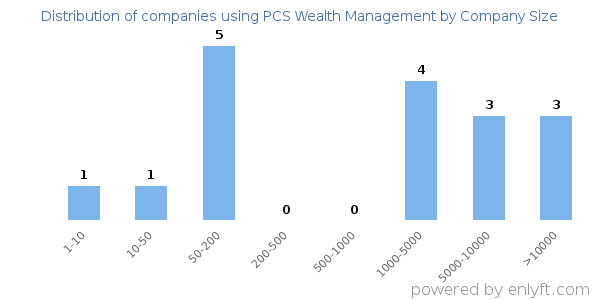 Companies using PCS Wealth Management, by size (number of employees)