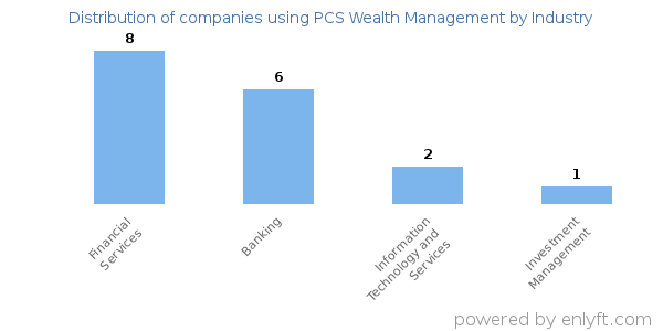 Companies using PCS Wealth Management - Distribution by industry