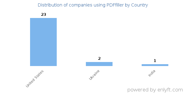 PDFfiller customers by country