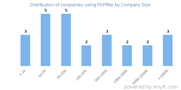 Companies using PDFfiller, by size (number of employees)