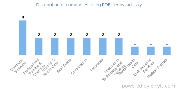 Companies using PDFfiller - Distribution by industry