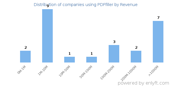 PDFfiller clients - distribution by company revenue