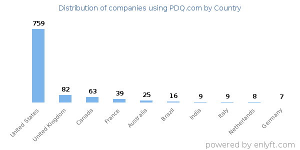 PDQ.com customers by country