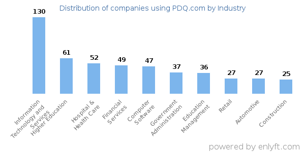 Companies using PDQ.com - Distribution by industry