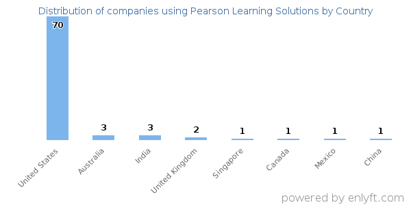 Pearson Learning Solutions customers by country