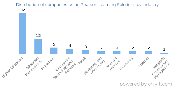 Companies using Pearson Learning Solutions - Distribution by industry