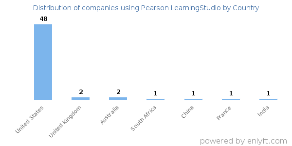 Pearson LearningStudio customers by country