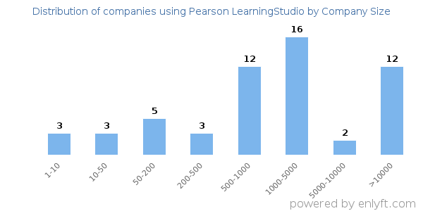 Companies using Pearson LearningStudio, by size (number of employees)