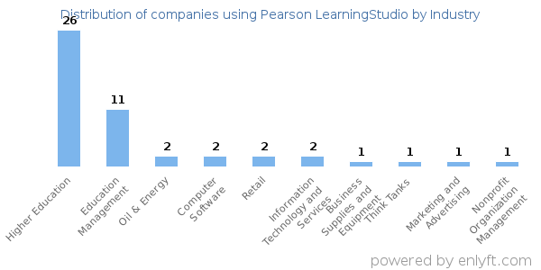 Companies using Pearson LearningStudio - Distribution by industry