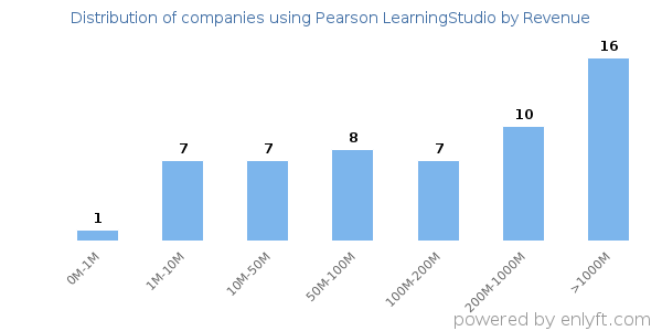 Pearson LearningStudio clients - distribution by company revenue