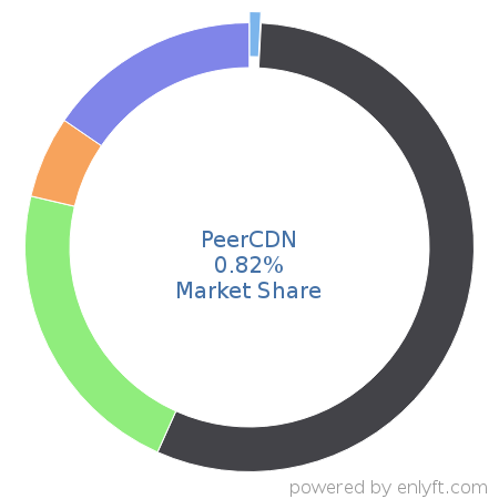 PeerCDN market share in Content Delivery Network (CDN) is about 0.82%