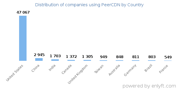 PeerCDN customers by country