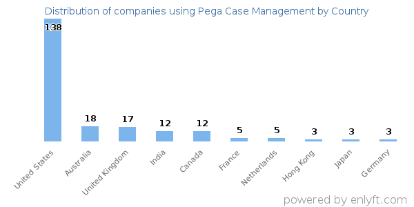 Pega Case Management customers by country