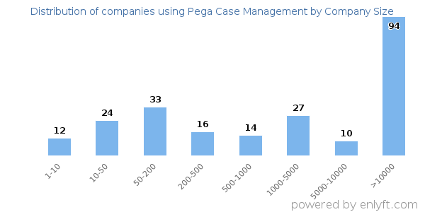 Companies using Pega Case Management, by size (number of employees)