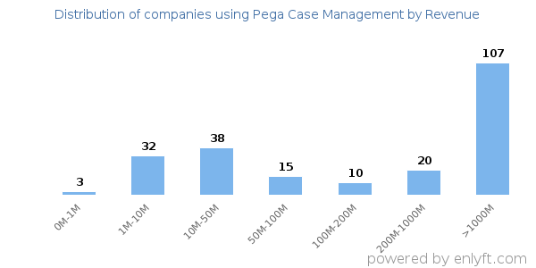 Pega Case Management clients - distribution by company revenue