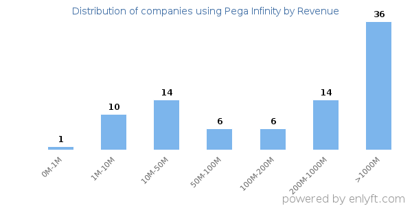 Pega Infinity clients - distribution by company revenue