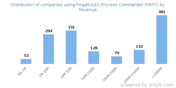 PegaRULES Process Commander (PRPC) clients - distribution by company revenue