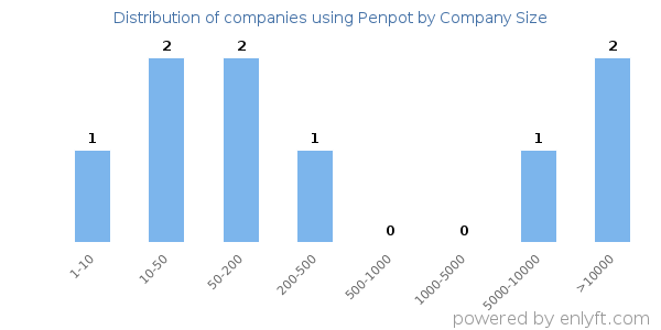 Companies using Penpot, by size (number of employees)