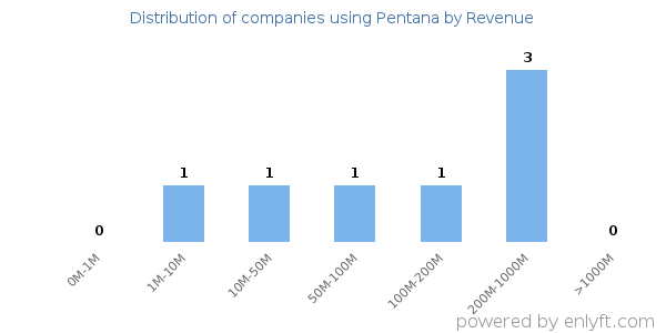 Pentana clients - distribution by company revenue
