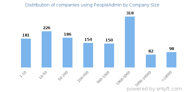 Companies using PeopleAdmin, by size (number of employees)