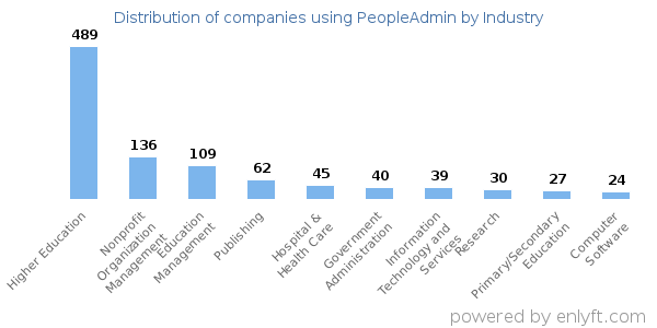 Companies using PeopleAdmin - Distribution by industry