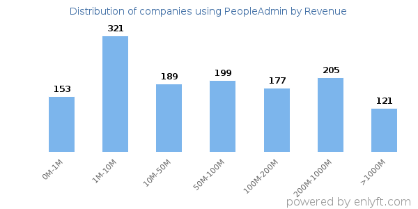 PeopleAdmin clients - distribution by company revenue