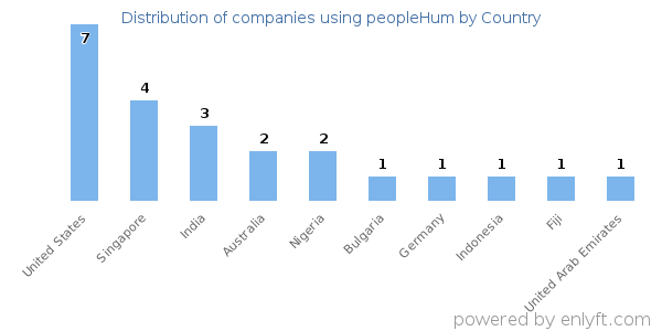 peopleHum customers by country