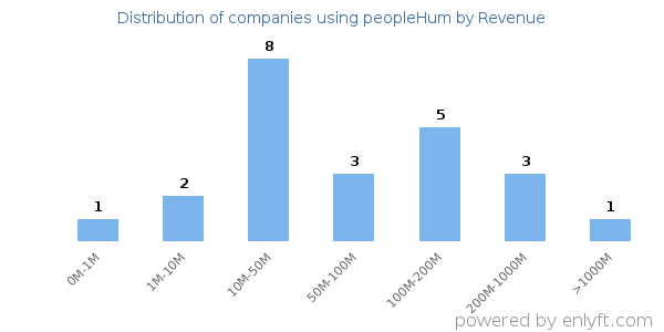 peopleHum clients - distribution by company revenue