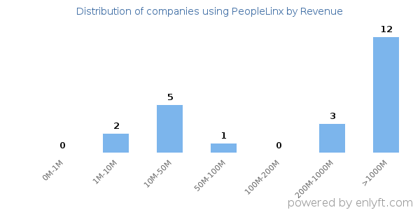 PeopleLinx clients - distribution by company revenue