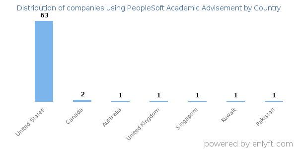PeopleSoft Academic Advisement customers by country