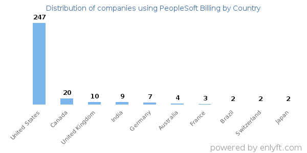 PeopleSoft Billing customers by country