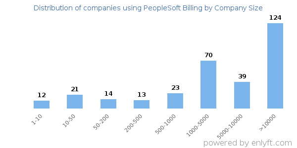 Companies using PeopleSoft Billing, by size (number of employees)