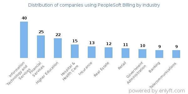 Companies using PeopleSoft Billing - Distribution by industry