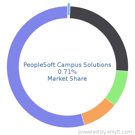 PeopleSoft Campus Solutions market share in Academic Learning Management is about 0.71%