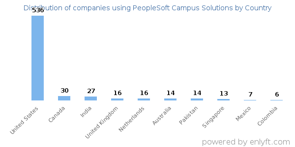 PeopleSoft Campus Solutions customers by country