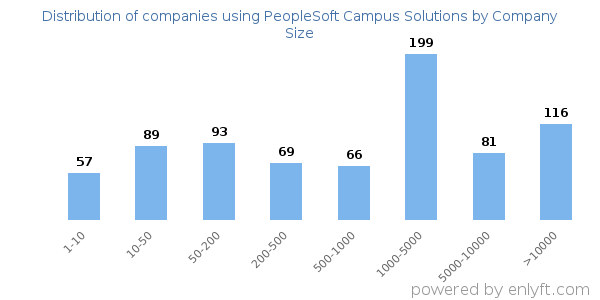 Companies using PeopleSoft Campus Solutions, by size (number of employees)
