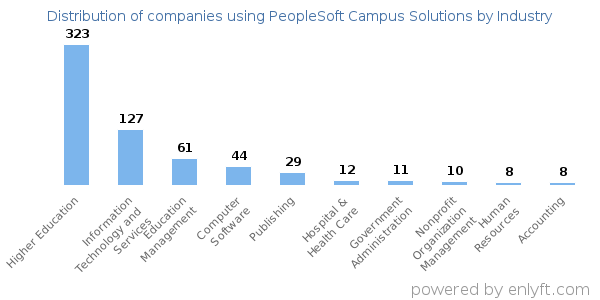 Companies using PeopleSoft Campus Solutions - Distribution by industry