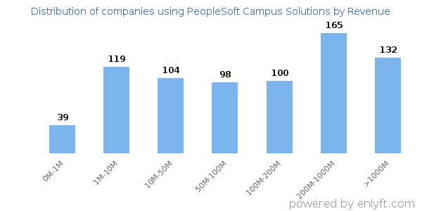 PeopleSoft Campus Solutions clients - distribution by company revenue