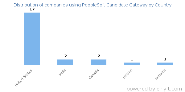 PeopleSoft Candidate Gateway customers by country