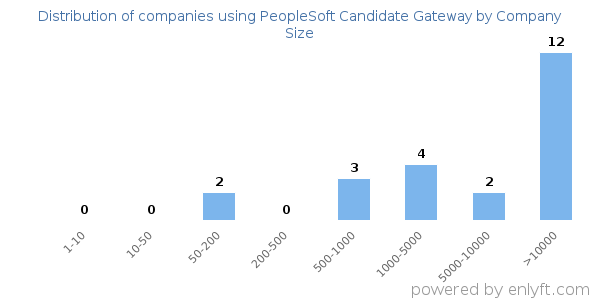 Companies using PeopleSoft Candidate Gateway, by size (number of employees)