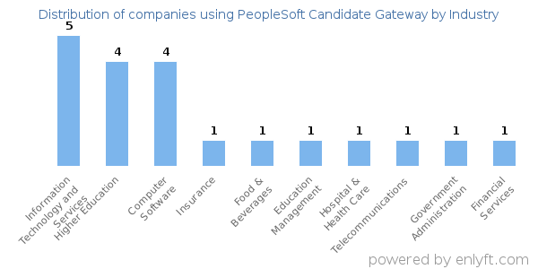 Companies using PeopleSoft Candidate Gateway - Distribution by industry