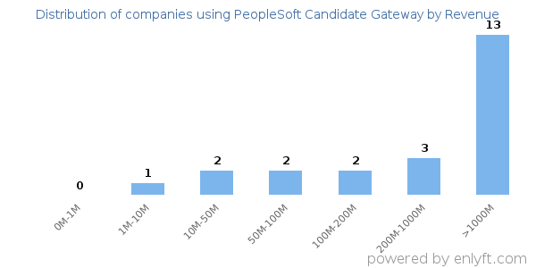 PeopleSoft Candidate Gateway clients - distribution by company revenue