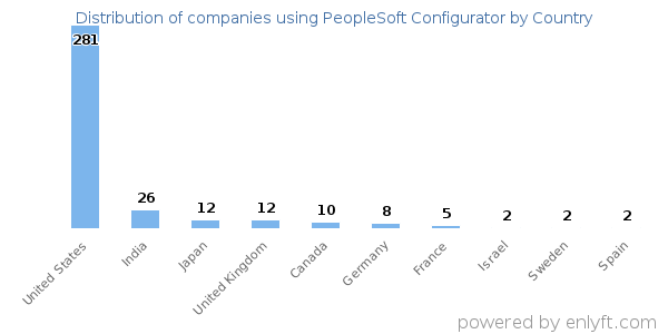 PeopleSoft Configurator customers by country
