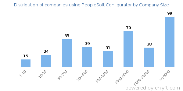 Companies using PeopleSoft Configurator, by size (number of employees)