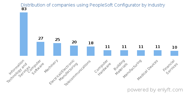 Companies using PeopleSoft Configurator - Distribution by industry