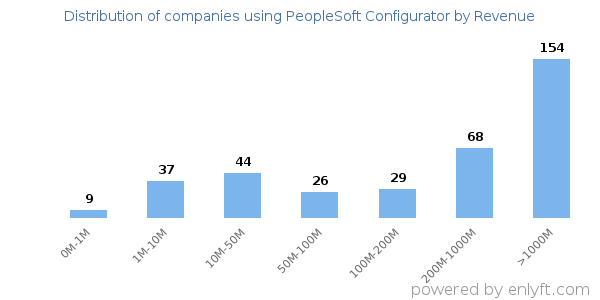PeopleSoft Configurator clients - distribution by company revenue