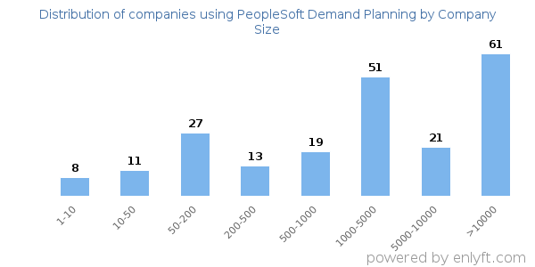Companies using PeopleSoft Demand Planning, by size (number of employees)