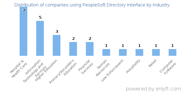 Companies using PeopleSoft Directory Interface - Distribution by industry